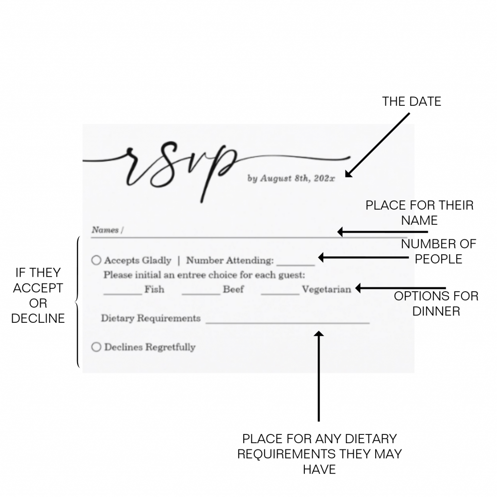 The Anatomy of Wedding RSVP | zazzle.mom